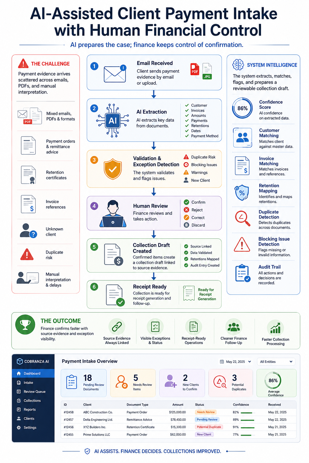 AI-assisted client payment intake workflow infographic